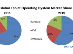 专家预测Win10平板2019年将成为市场赢家