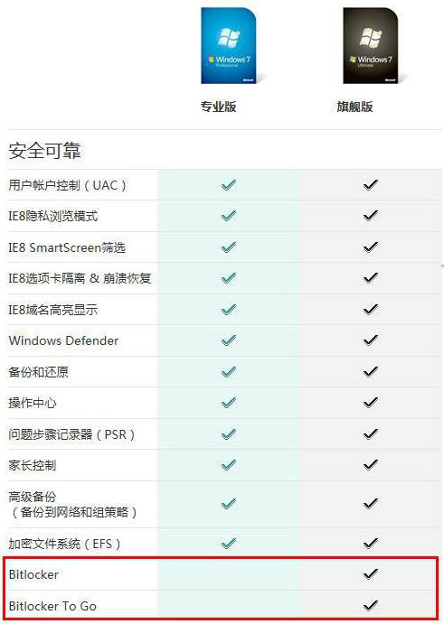 Win7专业版和win7旗舰版有什么区别？