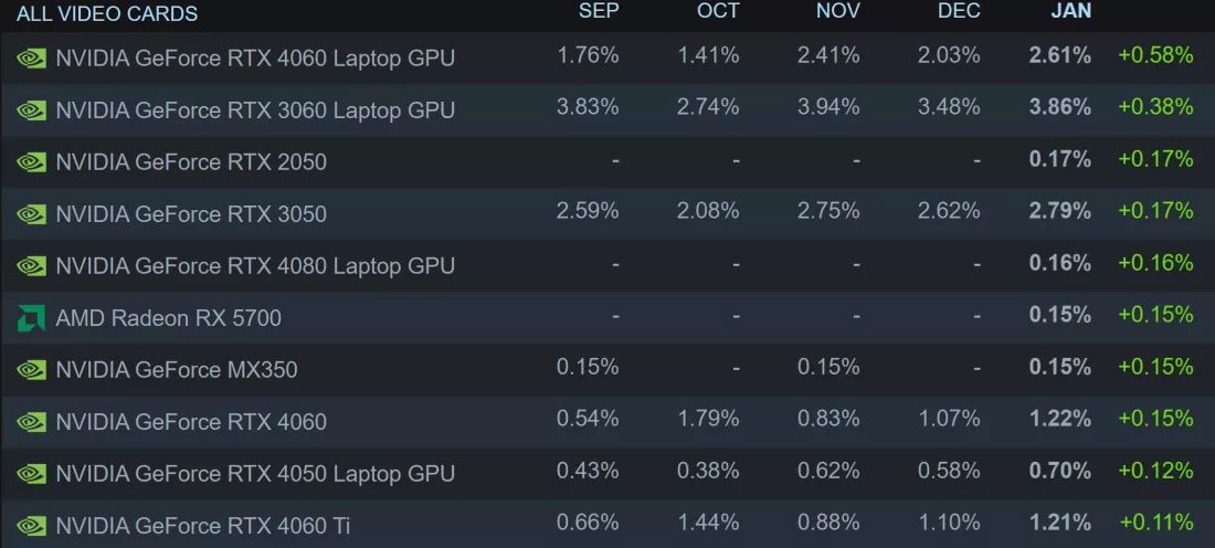 1 月 Steam 软硬件报告：AMD 处理器 34